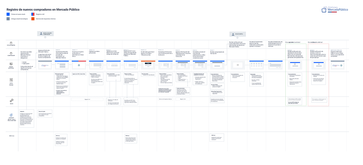 Blueprint and wireframes